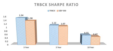 T Rowe Price Blue Chip Growth Fund (FUND) .